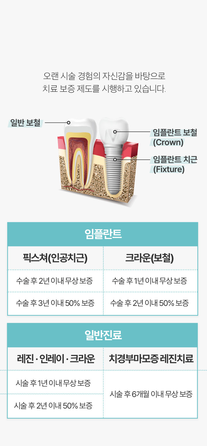 치료 보증 제도